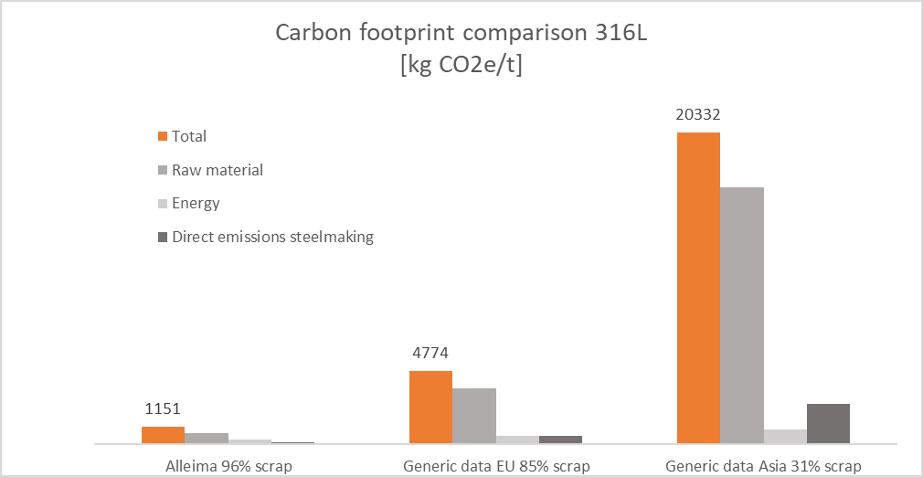 a graph of carbon footprint comparison