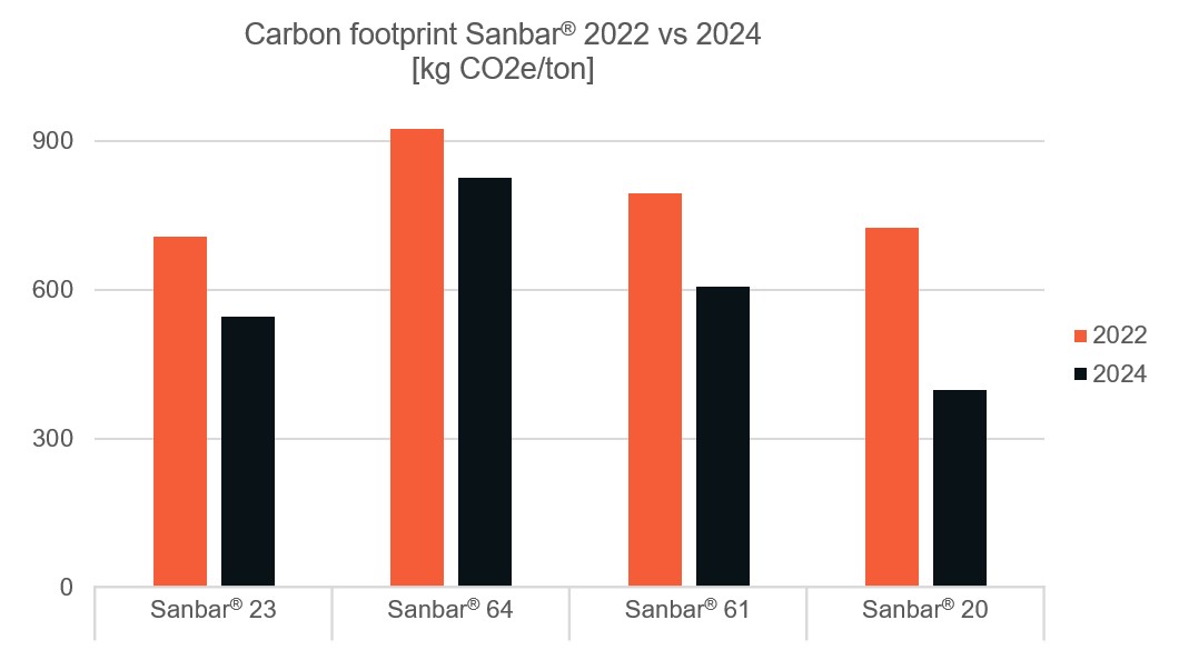 a graph of carbon footprint