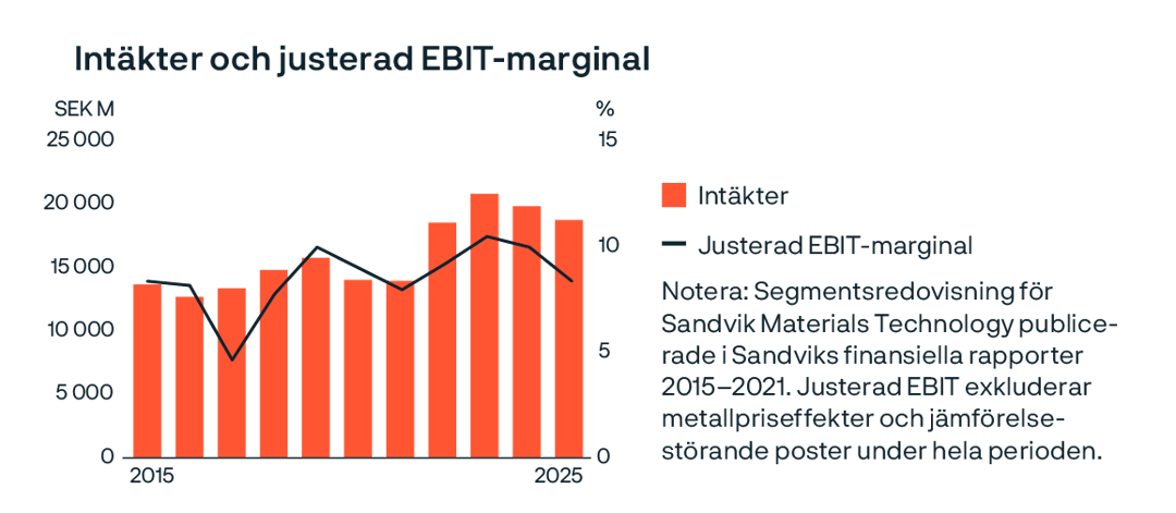 ett diagram med orange linjer och siffror