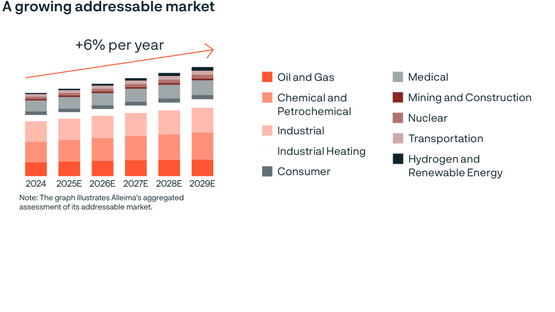 a graph of the market