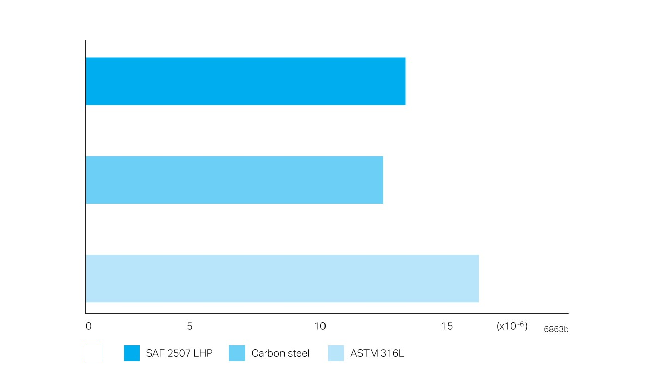 a graph of blue rectangular bars
