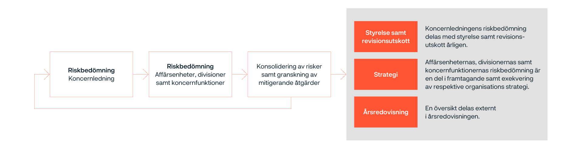 Illustration av riskhantering