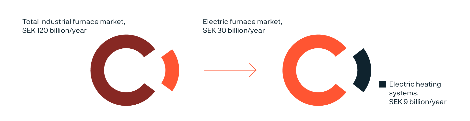 a diagram of an electric furnace market