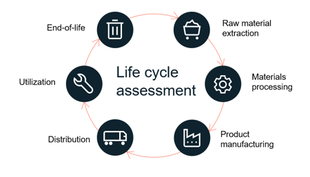 a diagram of life cycle