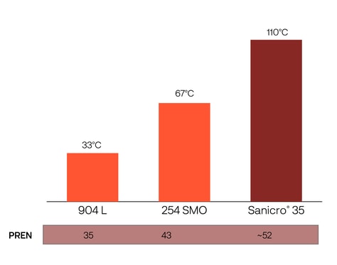 a graph of different temperature