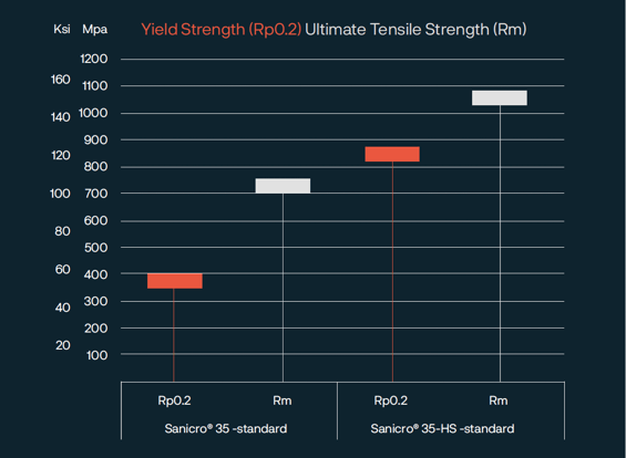 en graf med vita och orange linjer