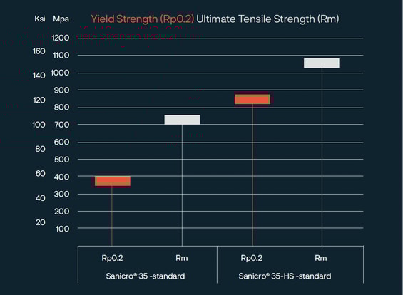 en graf med vita och orange linjer