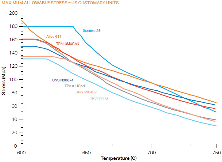 a graph of different colored lines