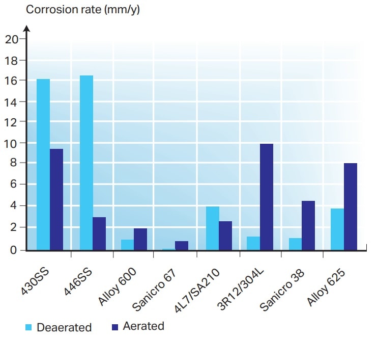 a graph of different colored bars