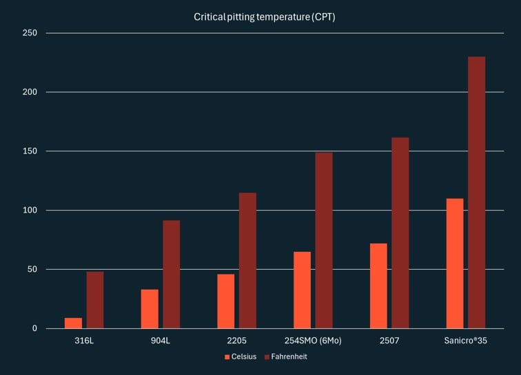 a graph of different colored bars