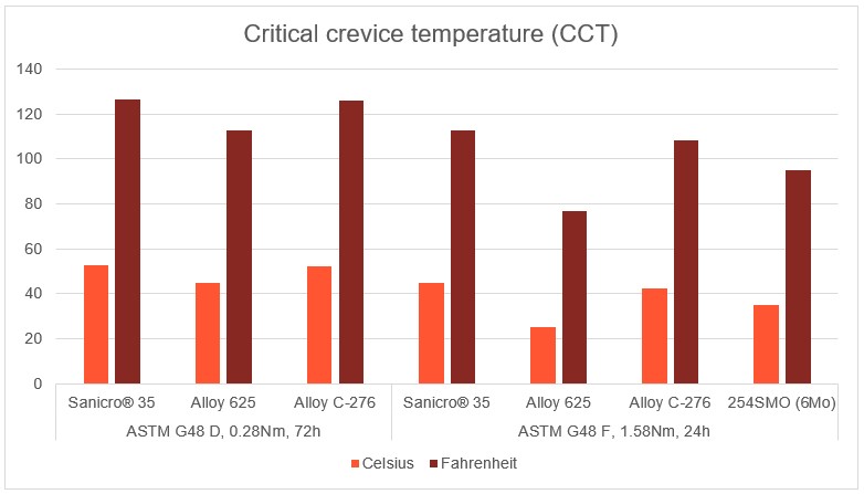 a graph of different types of crevices
