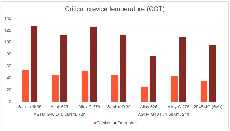 a graph of different types of crevices