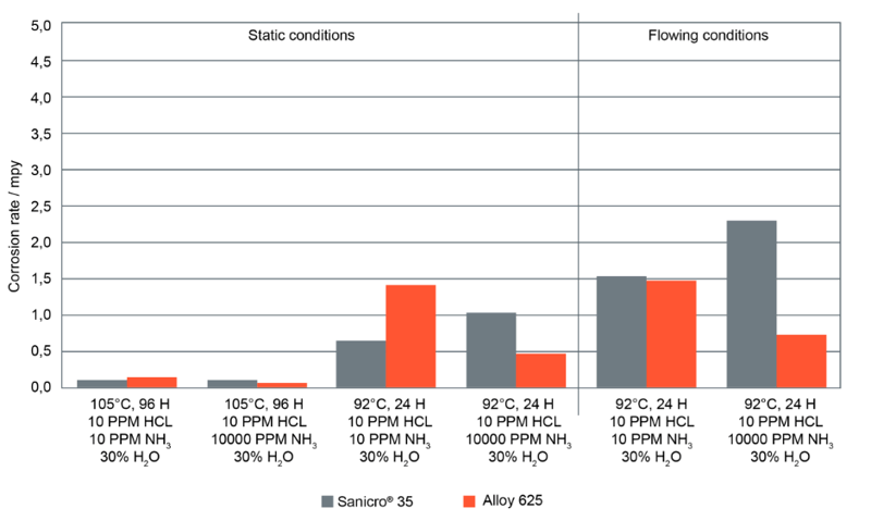 a graph of different types of weather conditions