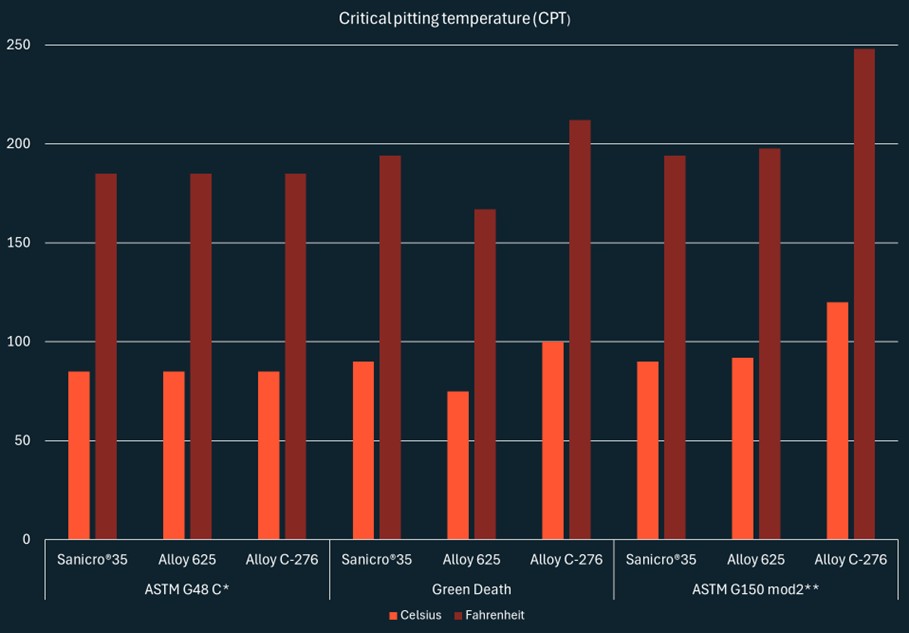 a graph of different colored bars