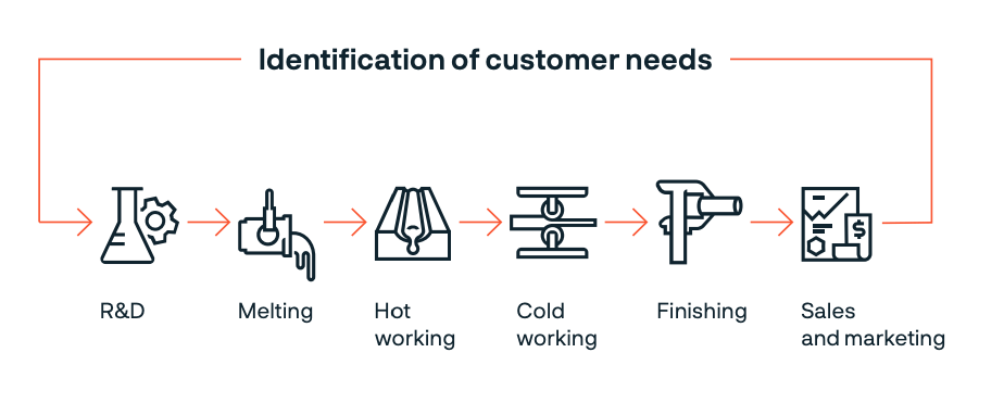 a diagram of a customer needs