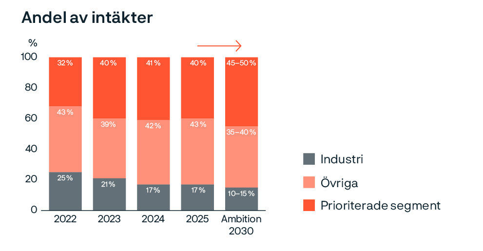 ett diagram med olikfärgade staplar