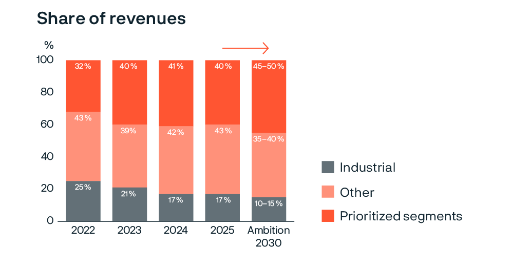 a graph of numbers and percentages